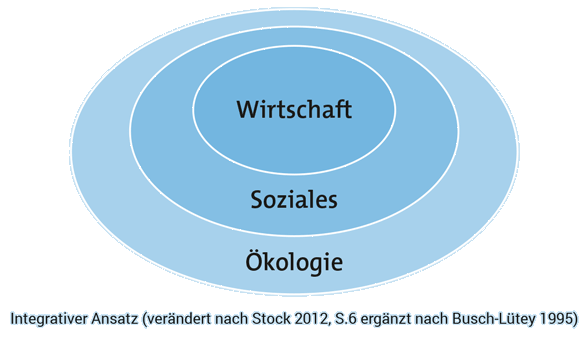 Integrierte Betrachtung von Nachhaltigkeit Integrierte Betrachtung von Nachhaltigkeit